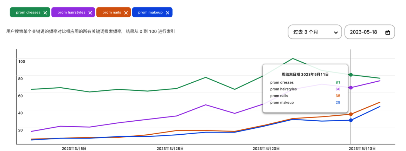 TikTok电商引流 | 被低估的高流量标签：毕业季