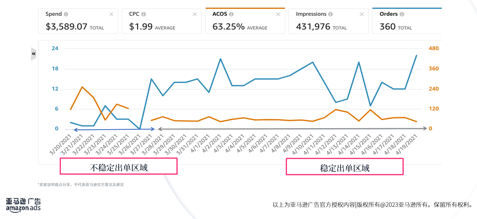 【爆款打造Ⅲ】亚马逊新品推广黄金法则，这样制定推广节奏和目标将事半功倍！
