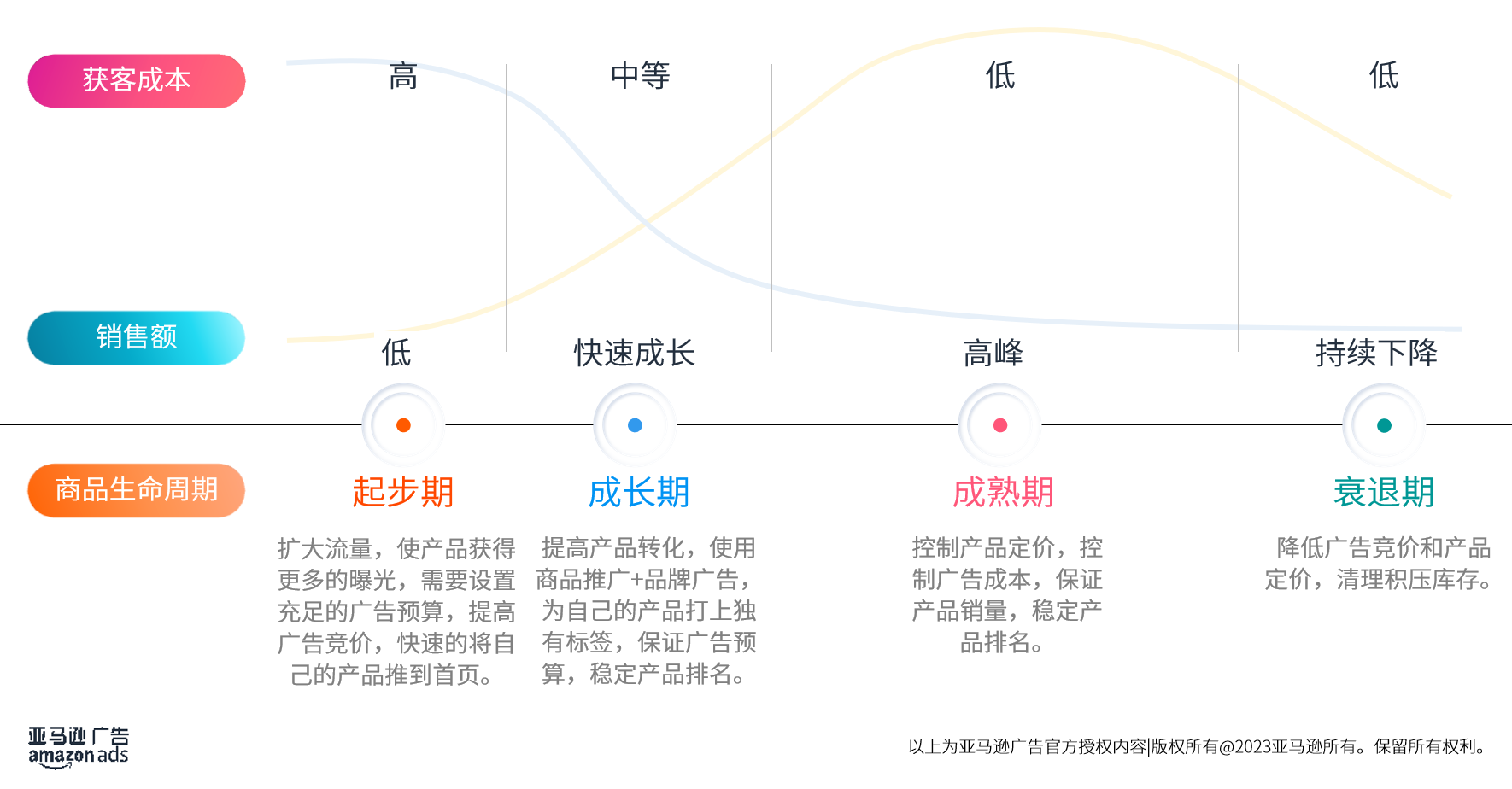 【爆款打造Ⅲ】亚马逊新品推广黄金法则，这样制定推广节奏和目标将事半功倍！