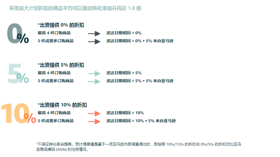 提升1.8倍转化率的促销方法， 你肯定不知道