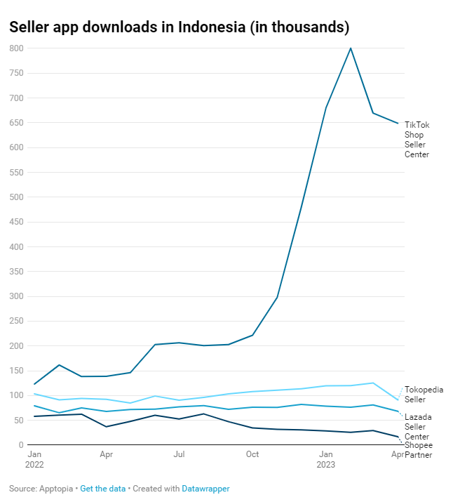 曝光2023 GMV目标，TikTok Shop已威胁Shopee和Lazada霸主地位