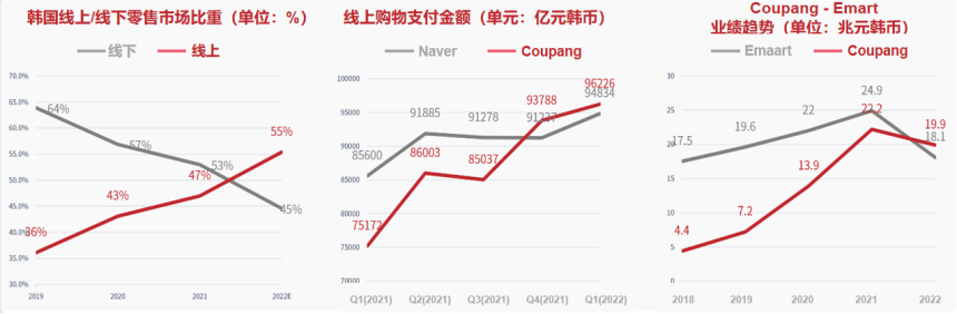 2023韩国电商将何去何从？三种黄金交叉点的背后