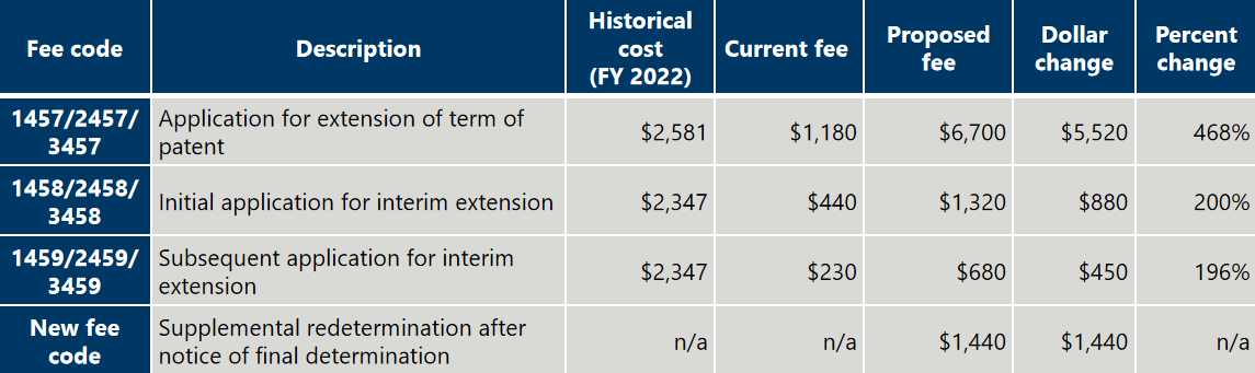 美国专利商标局USPTO专利费调整方案解读