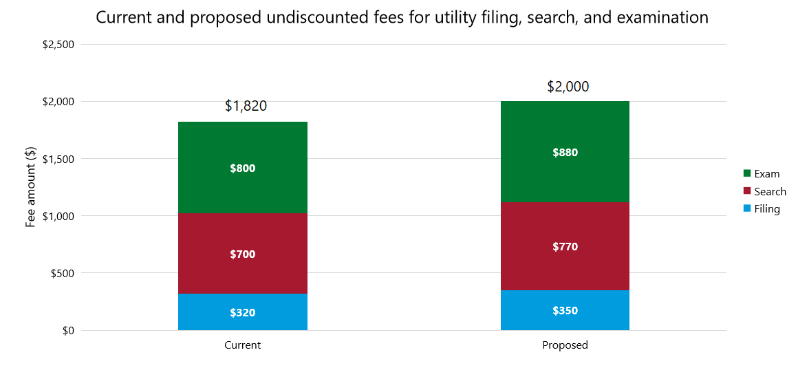 美国专利商标局USPTO专利费调整方案解读