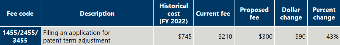 美国专利商标局USPTO专利费调整方案解读