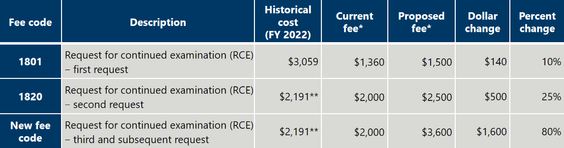 美国专利商标局USPTO专利费调整方案解读