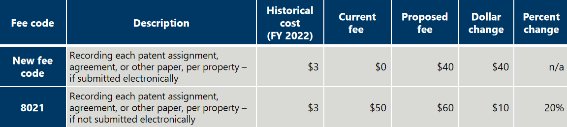 美国专利商标局USPTO专利费调整方案解读