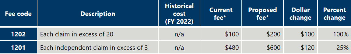 美国专利商标局USPTO专利费调整方案解读