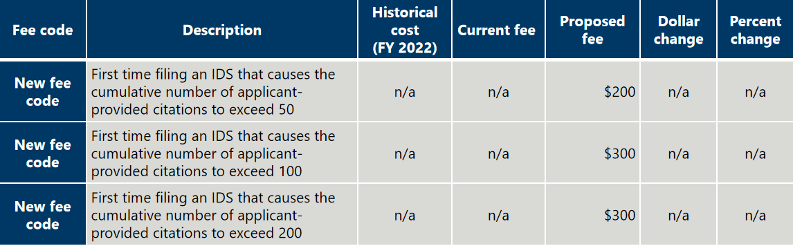 美国专利商标局USPTO专利费调整方案解读