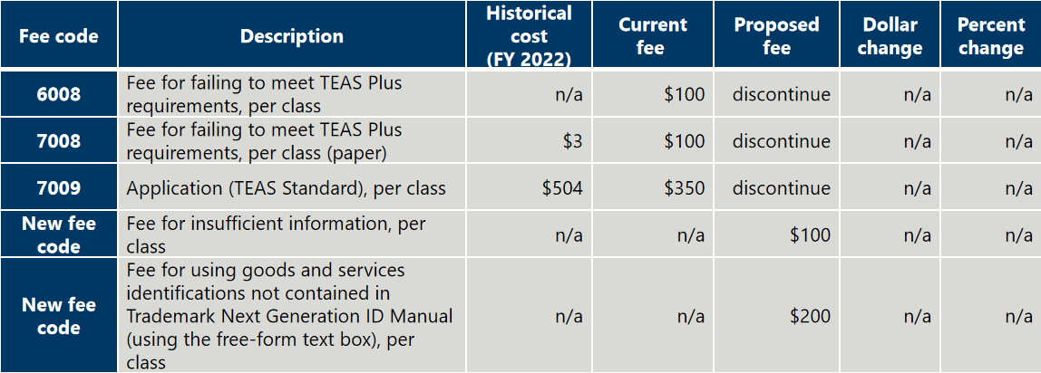 美国专利商标局USPTO商标费调整方案解读