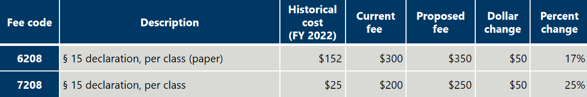 美国专利商标局USPTO商标费调整方案解读