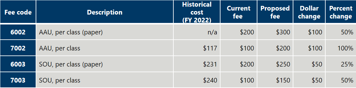 美国专利商标局USPTO商标费调整方案解读