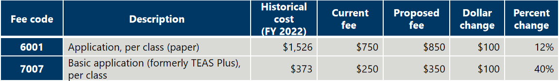 美国专利商标局USPTO商标费调整方案解读