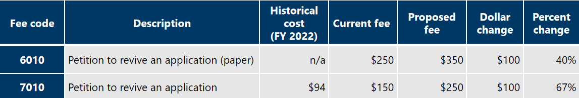 美国专利商标局USPTO商标费调整方案解读