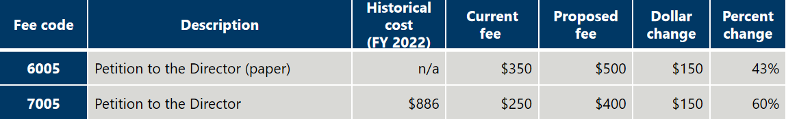 美国专利商标局USPTO商标费调整方案解读