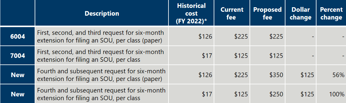 美国专利商标局USPTO商标费调整方案解读