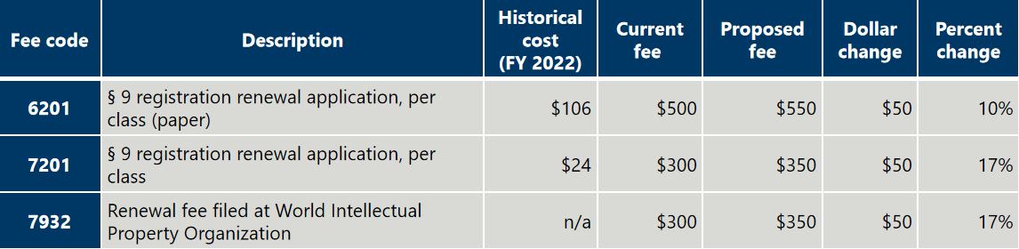 美国专利商标局USPTO商标费调整方案解读