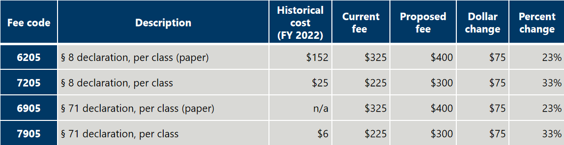 美国专利商标局USPTO商标费调整方案解读