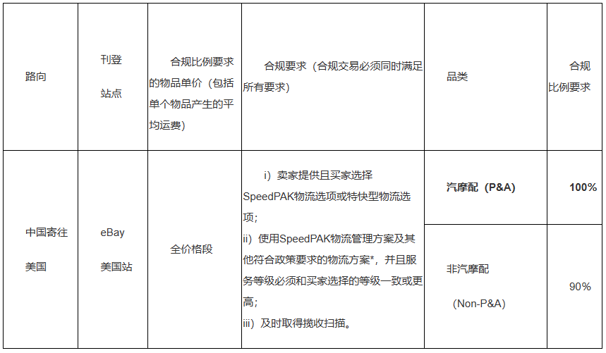 eBay公告：关于销往美国的汽摩配品类直邮物流政策更新