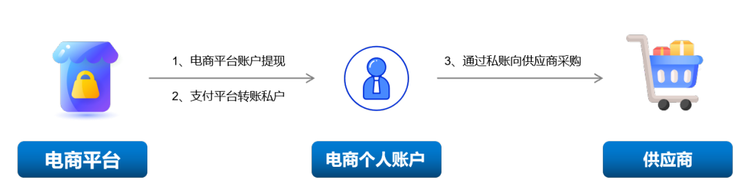 跨境电商出海不合规常见做法（一）：私账收汇