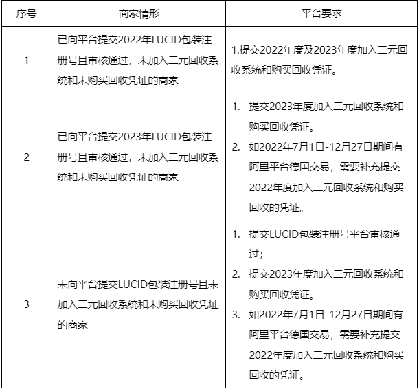 阿里巴巴国际站发布《关于德国包装EPR加入二元回收系统以及回收凭证收集合规要求》公告（内含上传指引）
