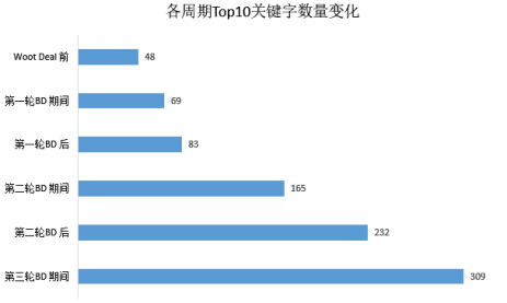 用最新引流方式猛推listing排名!