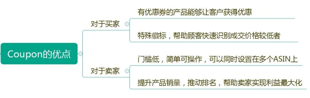 亚马逊优惠劵(Coupon)高效使用技巧全解