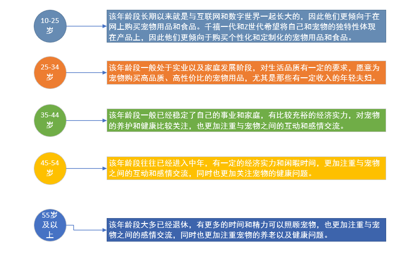 对2023年宠物用品全球市场深层次分析调研报告（中篇）