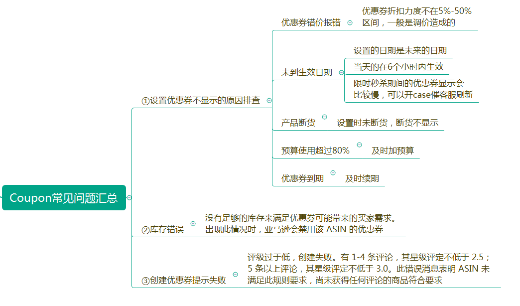 亚马逊优惠劵(Coupon)高效使用技巧全解