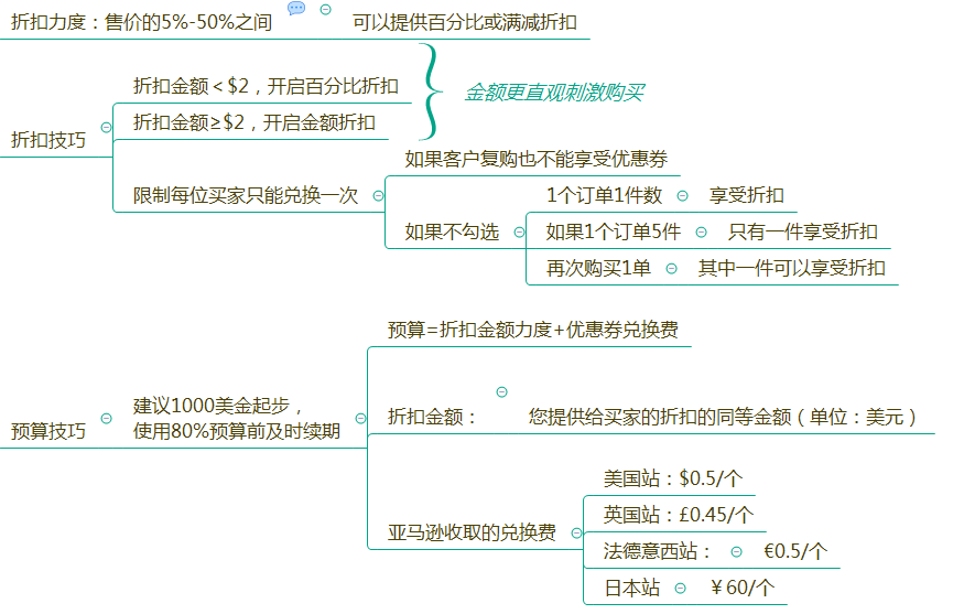 亚马逊优惠劵(Coupon)高效使用技巧全解