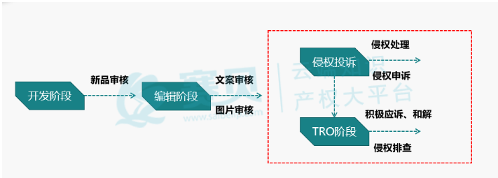 跨境卖家如何有效降低侵权风险，避免账号和资金冻结？