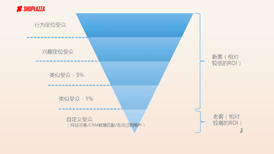 投放Facebook广告之前，一定要懂这3个概念！