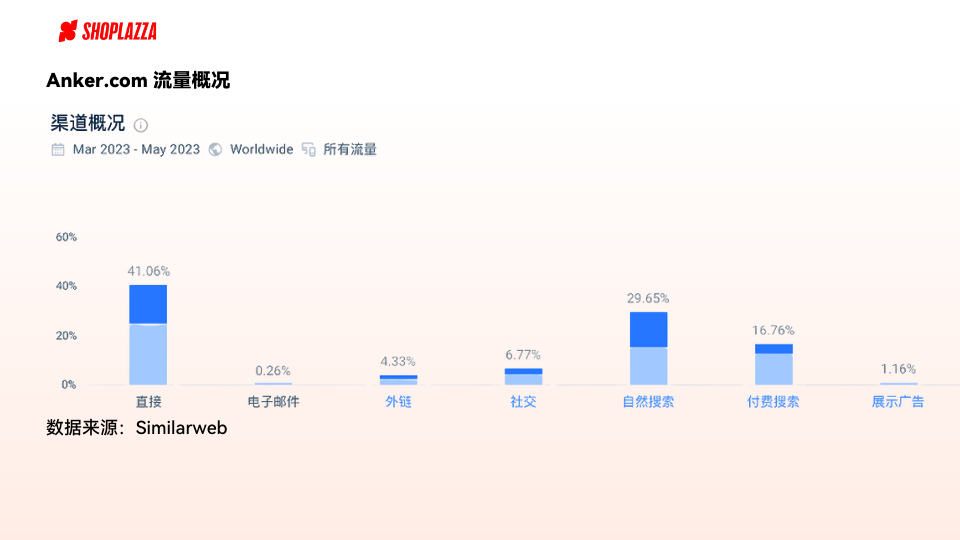 成功案例｜亚马逊大卖安克，770w独立站流量哪里来？