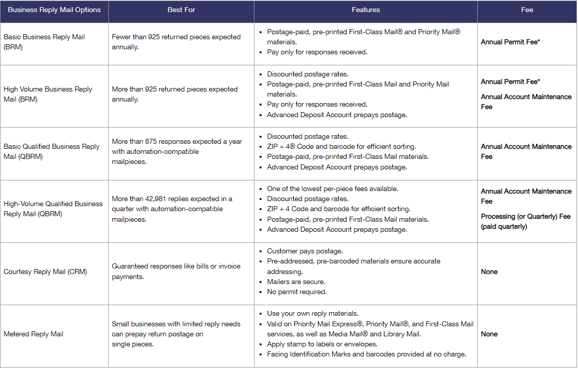 一文读懂Business Reply Mail（BRM）--商业回邮