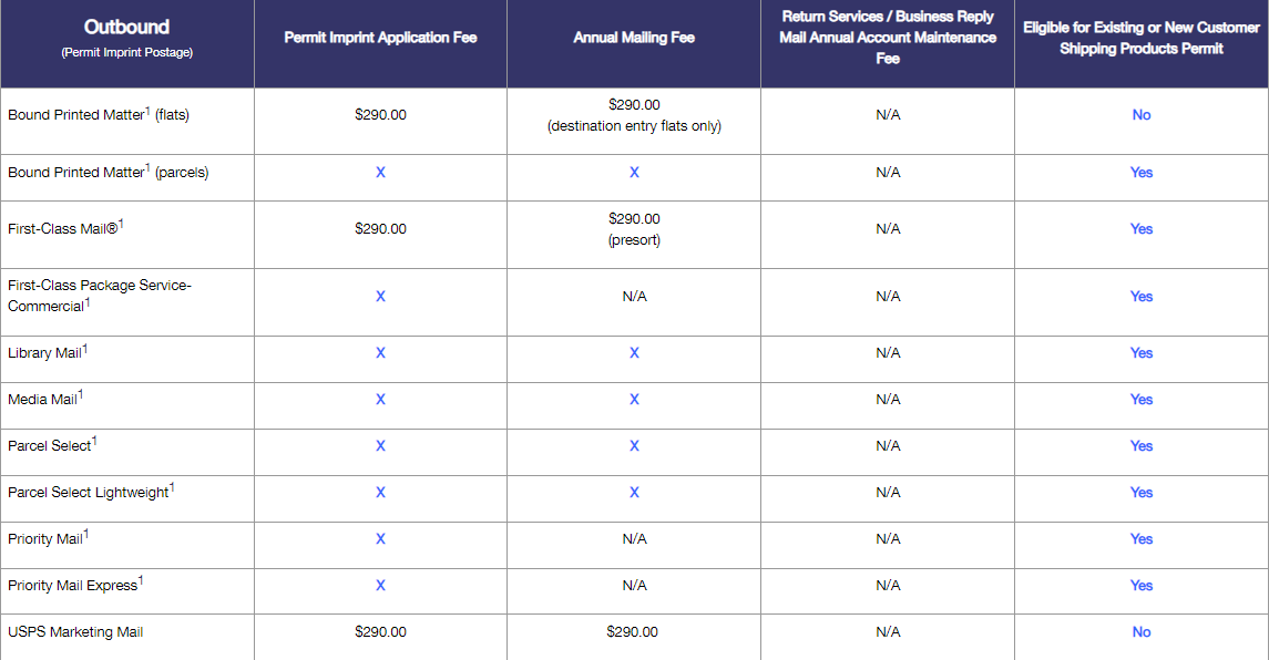 一文读懂Business Reply Mail（BRM）--商业回邮