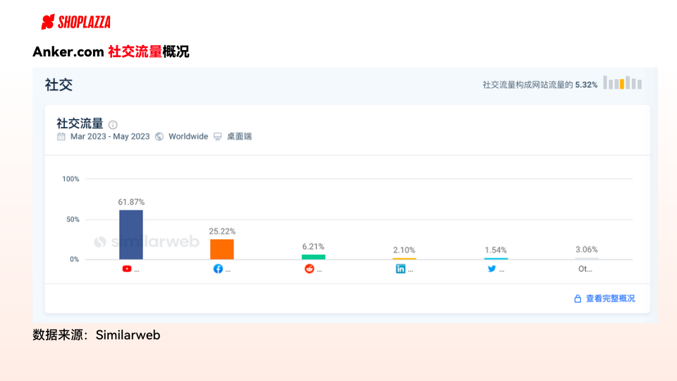 成功案例｜亚马逊大卖安克，770w独立站流量哪里来？