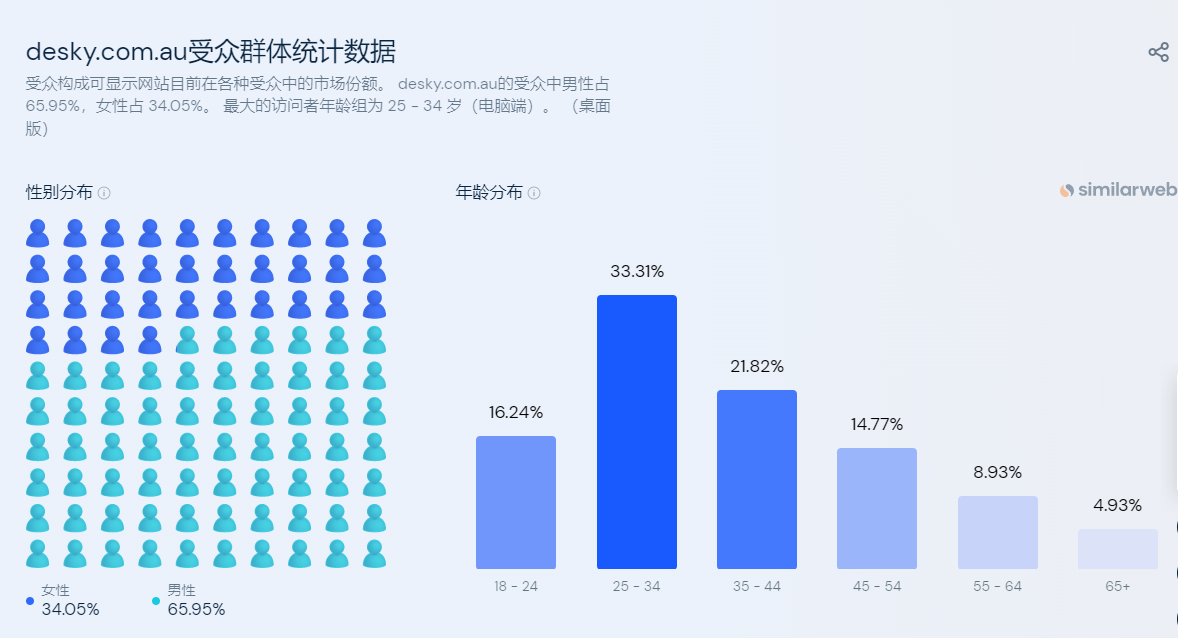 独立站优秀案例分析：办公家具品牌Desky是如何打破消费者心理防线的？