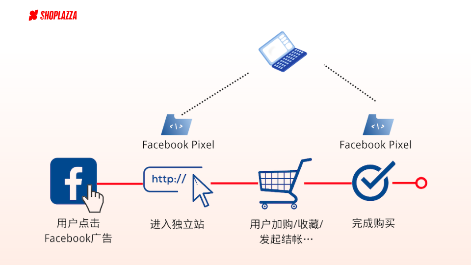 为什么你的Facebook广告没效果？可能是缺乏优化思维！