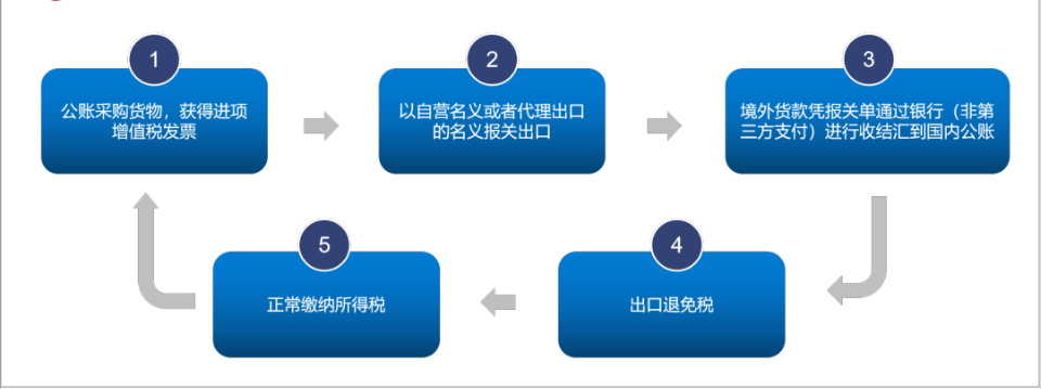 跨境电商出海不合规常见做法（三）：无票采购
