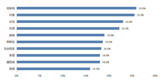 东南亚海外仓市场扩张凶猛，增速高达91.55%