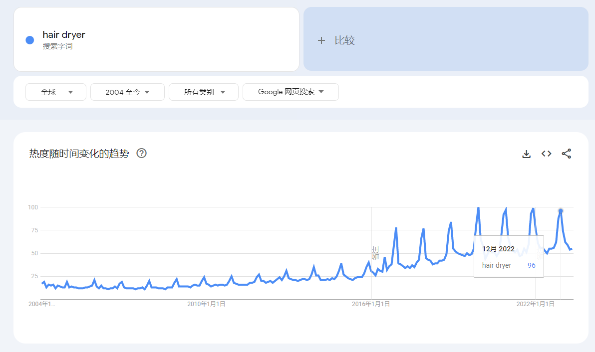 美发工具市场稳定，这家公司2022年全球净销售额做到了5230万美元