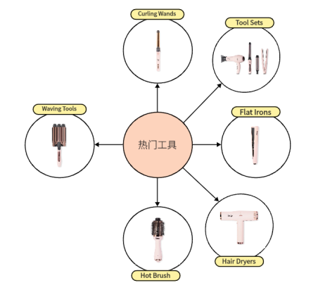 美发工具市场稳定，这家公司2022年全球净销售额做到了5230万美元