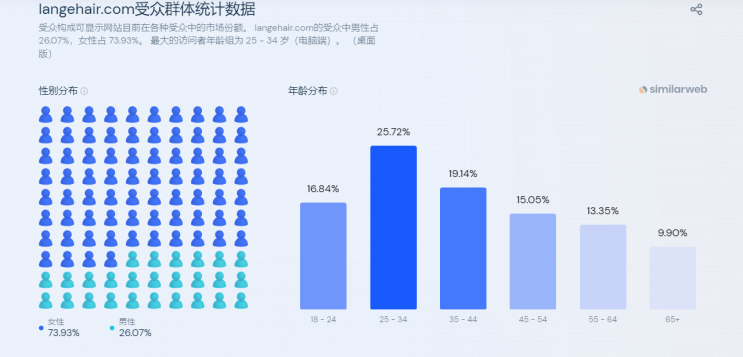 美发工具市场稳定，这家公司2022年全球净销售额做到了5230万美元