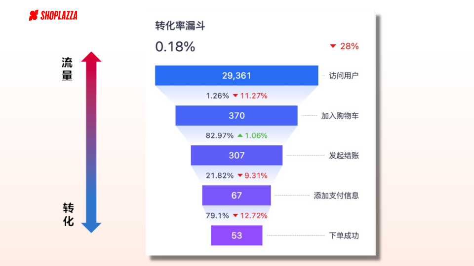 独立站转化率太低？一文看懂转化漏斗，找准优化点