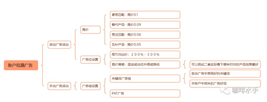 亚马逊广告低价捡漏广告架构和打法