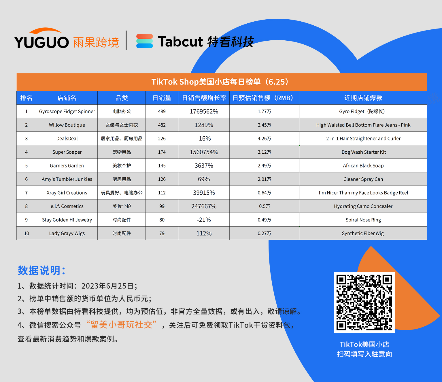 陀螺仪大卖！TikTok Shop美国小店6月25日TOP10榜单