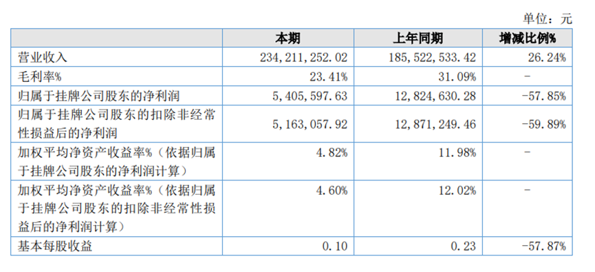 百事泰2022年报：营收同比上涨26.24%，旅行电器同比疯涨147.45%