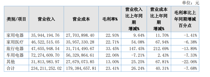 百事泰2022年报：营收同比上涨26.24%，旅行电器同比疯涨147.45%