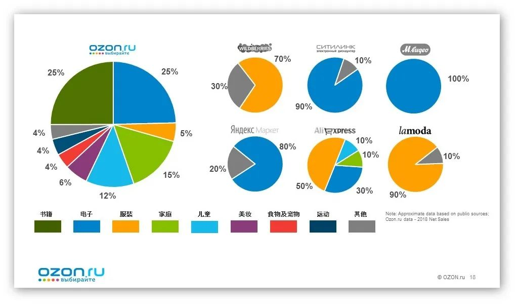 跨境新蓝海!俄罗斯电商平台Ozon,入驻正当时