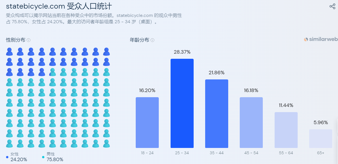 独立站案例：自行车品牌State Bicycle Co是如何实现破圈突围的？